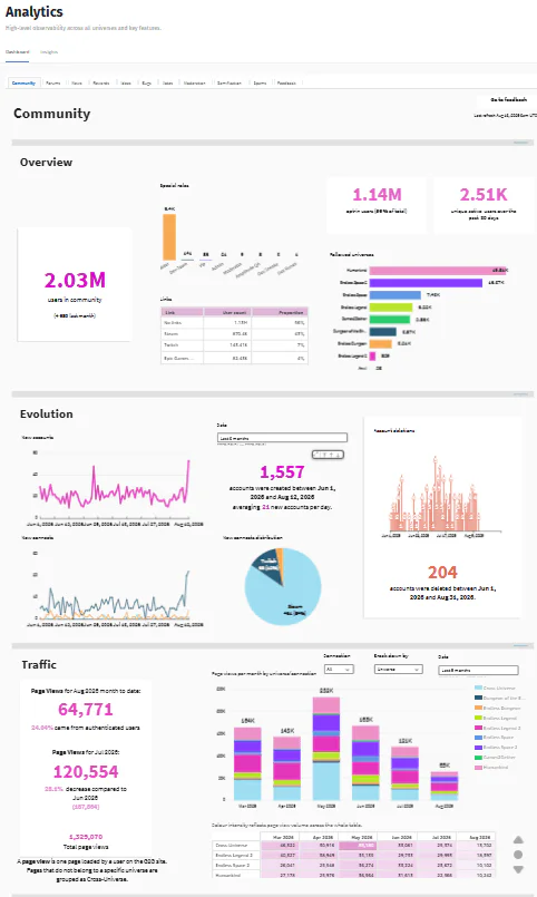 Community analytics overview